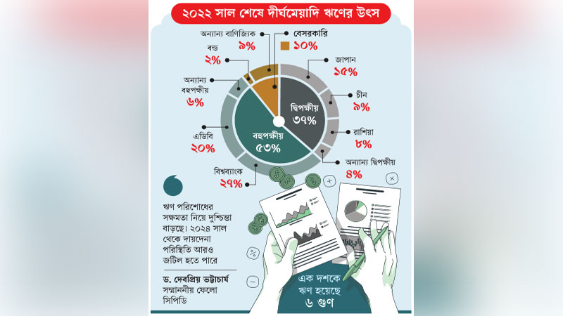 দ্বিপক্ষীয় উৎসের বিদেশি ঋণ দ্রুত বাড়ছে দ্বিপক্ষীয় উৎসের বিদেশি ঋণ দ্রুত বাড়ছে