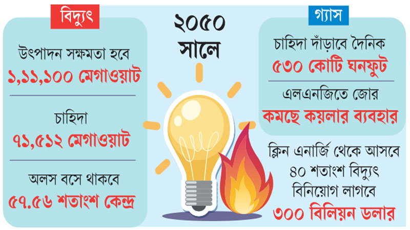 বিদ্যুৎ-জ্বালানিতে আবারও স্বপ্নবিলাসী মহাপরিকল্পনা বিদ্যুৎ-জ্বালানিতে আবারও স্বপ্নবিলাসী মহাপরিকল্পনা