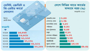 বাড়ছে কার্ডে লেনদেন