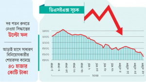 পুঁজিবাজারে বড় পতন ক্রেতাশূন্য ২০০ শেয়ার