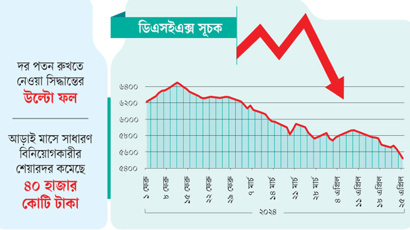 পুঁজিবাজারে বড় পতন ক্রেতাশূন্য ২০০ শেয়ার পুঁজিবাজারে বড় পতন ক্রেতাশূন্য ২০০ শেয়ার