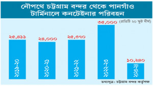 নৌপথের পদে পদে কেন এত বাধা