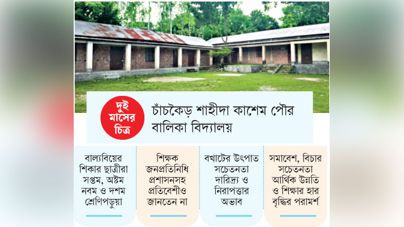 এক স্কুলের ১৯ ছাত্রীর বাল্যবিয়ে এক স্কুলের ১৯ ছাত্রীর বাল্যবিয়ে