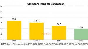 বাংলাদেশ এখনও মাঝারি মাত্রার ক্ষুধায় আক্রান্ত