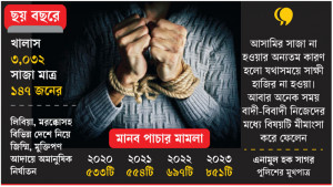 ধীরগতির বিচারেও সাজা কম, বেপরোয়া মানব পাচারকারী