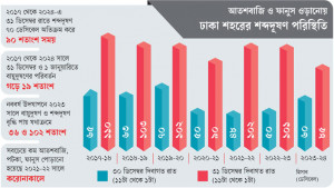 নববর্ষ উদযাপনে ঢাকায় শব্দদূষণ বাড়ে ৭৪%