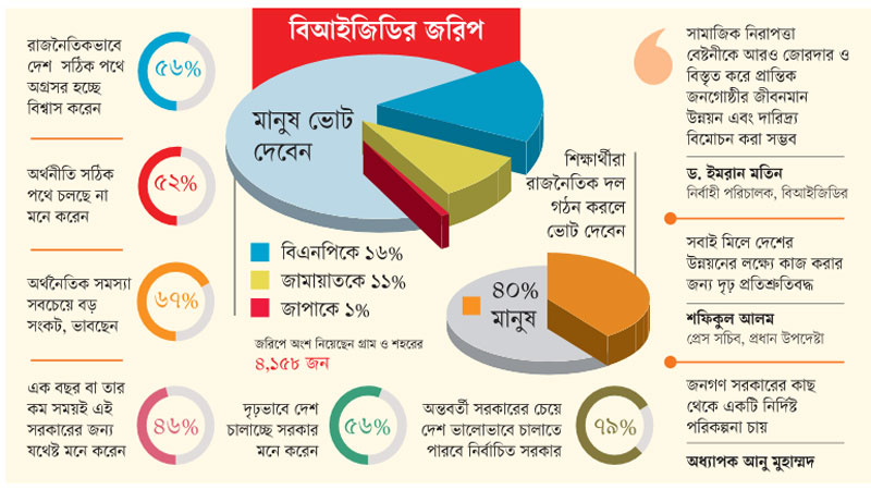 ৩৮% মানুষ এখনও সিদ্ধান্ত নেননি কাকে ভোট দেবেন ৩৮% মানুষ এখনও সিদ্ধান্ত নেননি কাকে ভোট দেবেন