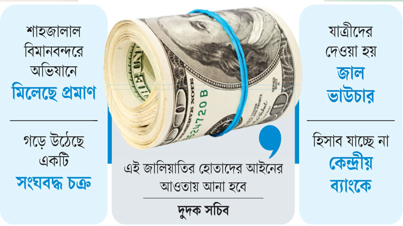 ডলার কারবার ব্যাংক-মানি এক্সচেঞ্জের যোগসাজশে ডলার কারবার ব্যাংক-মানি এক্সচেঞ্জের যোগসাজশে