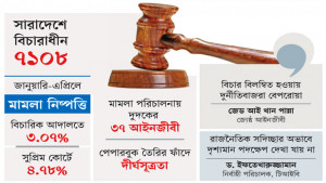 বিচারে ধীরগতি সুযোগ নিচ্ছে দুর্নীতিবাজরা
