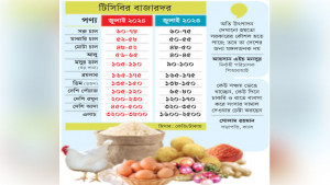 রোজগারের সঙ্গে খরচে ফারাক আকাশপাতাল