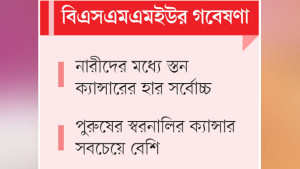 দেশে লাখে ১১৪ জন ক্যান্সারে আক্রান্ত