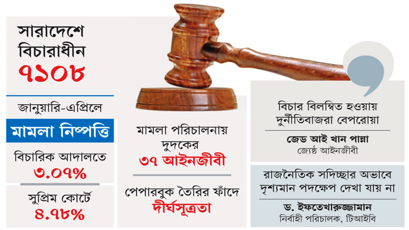 বিচারে ধীরগতি সুযোগ নিচ্ছে দুর্নীতিবাজরা বিচারে ধীরগতি সুযোগ নিচ্ছে দুর্নীতিবাজরা