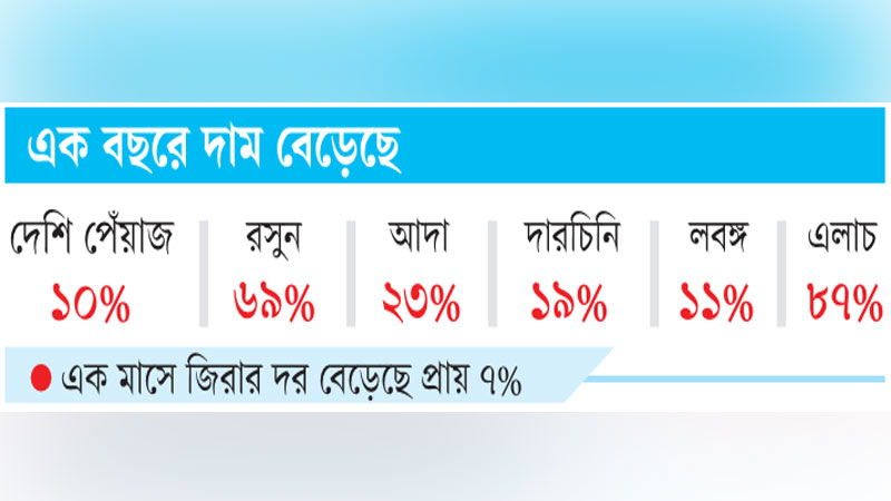 ঈদে খরচ বাড়াবে মসলাও ঈদে খরচ বাড়াবে মসলাও