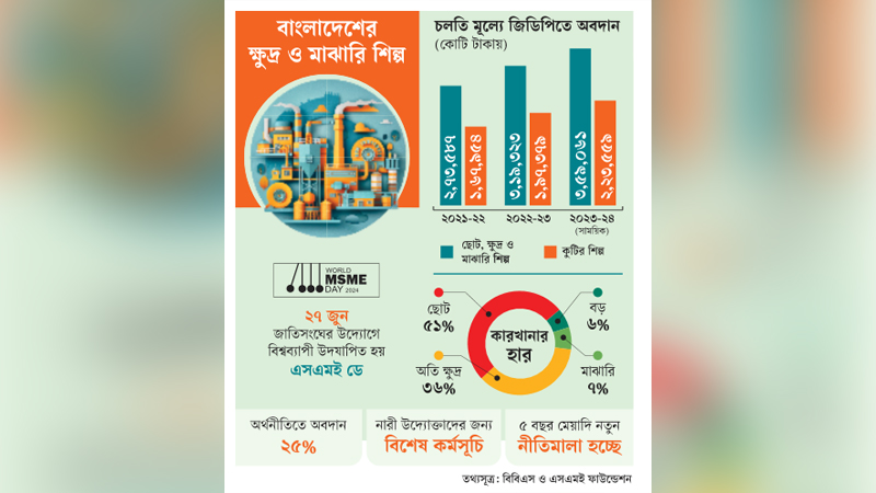 অর্থনীতির শক্তি ক্ষুদ্র ও মাঝারি উদ্যোগ অর্থনীতির শক্তি ক্ষুদ্র ও মাঝারি উদ্যোগ