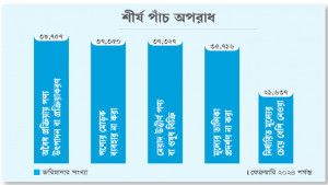 যেসব অপরাধ বেশি হচ্ছে