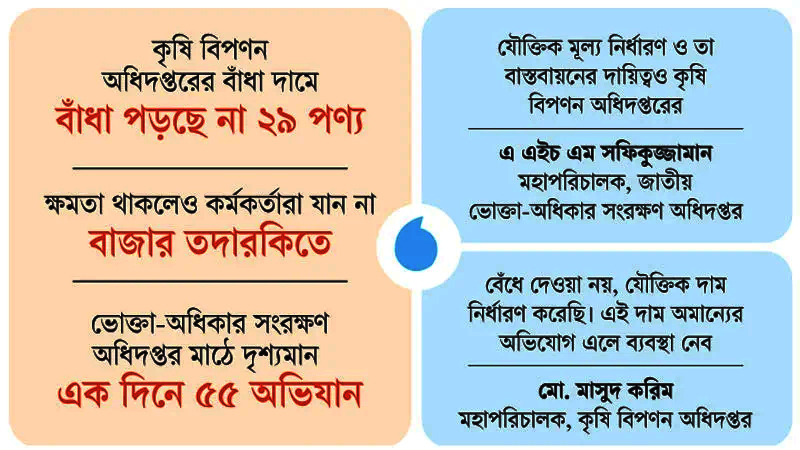 দাম বেঁধেই দায় শেষ, বাস্তবায়নে ঠনঠন দাম বেঁধেই দায় শেষ, বাস্তবায়নে ঠনঠন