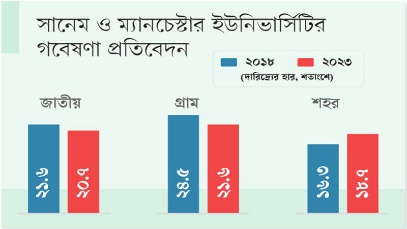 গ্রামে দারিদ্র্যের হার কমলেও বেড়েছে শহর এলাকায় গ্রামে দারিদ্র্যের হার কমলেও বেড়েছে শহর এলাকায়
