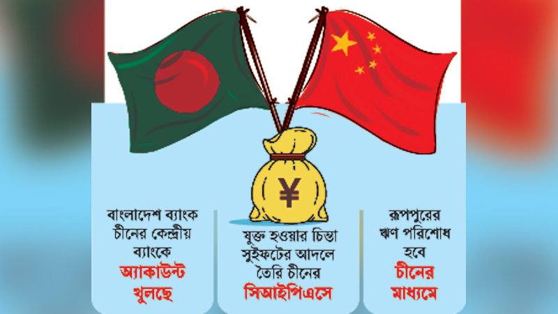 বাংলাদেশ সরাসরি চীনের সঙ্গে লেনদেনে যাচ্ছে বাংলাদেশ সরাসরি চীনের সঙ্গে লেনদেনে যাচ্ছে