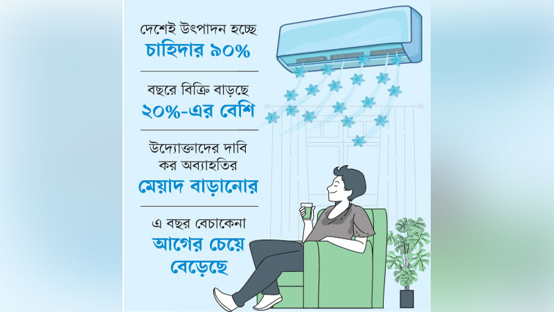 এসির বাজার দ্রুত বাড়ছে এসির বাজার দ্রুত বাড়ছে