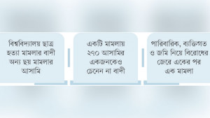 চট্টগ্রামে এজাহার বাণিজ্য চিহ্নিত অপরাধীরাও বাদী