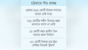 হাজার কোটি টাকা ব্যয় কানাকড়ি সুফলও নেই