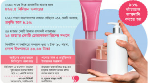 প্রসাধনী খাতে বিপুল সম্ভাবনা আছে নানা চ্যালেঞ্জও