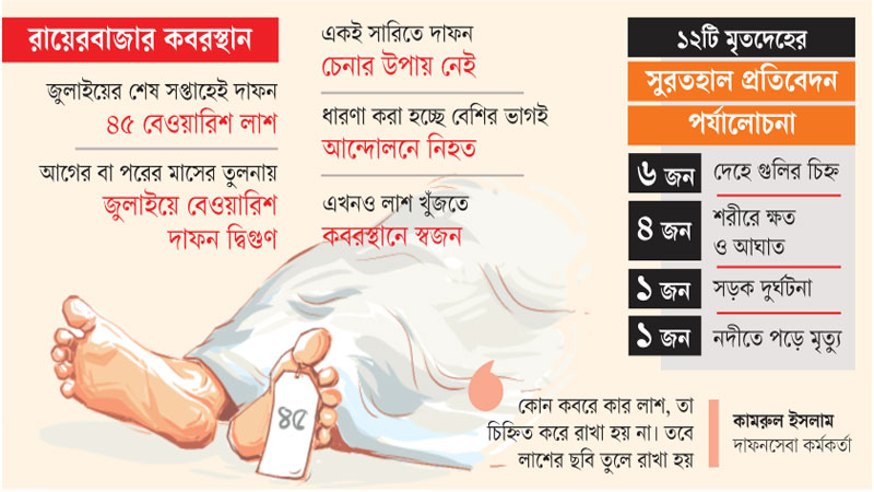 জুলাইয়ে বেওয়ারিশ দাফন দ্বিগুণ জুলাইয়ে বেওয়ারিশ দাফন দ্বিগুণ