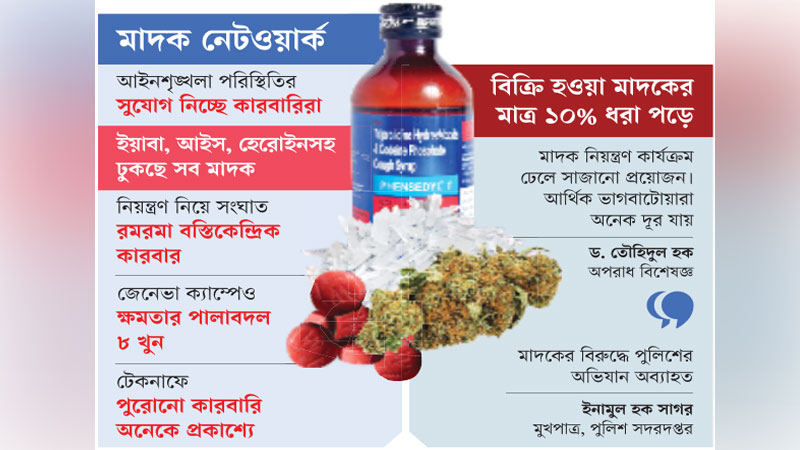 মাদকে নজরদারি কম, বাড়ছে ব্যাপ্তি মাদকে নজরদারি কম, বাড়ছে ব্যাপ্তি