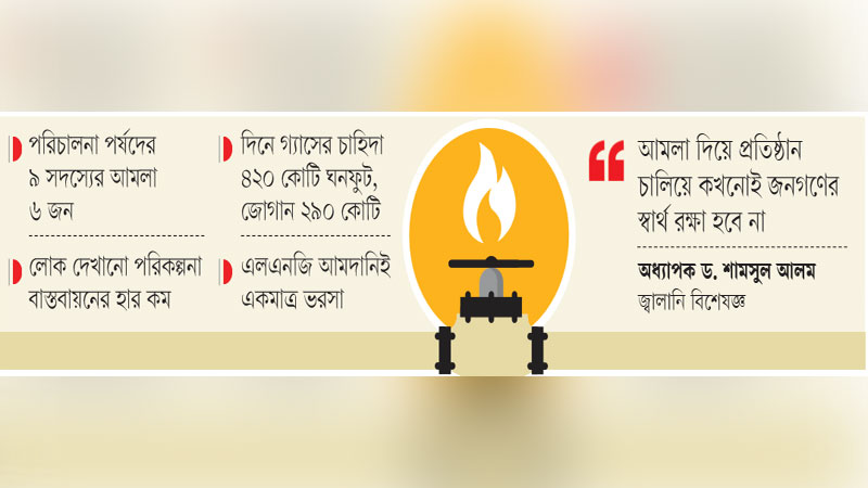 আমলানির্ভর পেট্রোবাংলা বাড়ছে জ্বালানি সংকট আমলানির্ভর পেট্রোবাংলা বাড়ছে জ্বালানি সংকট