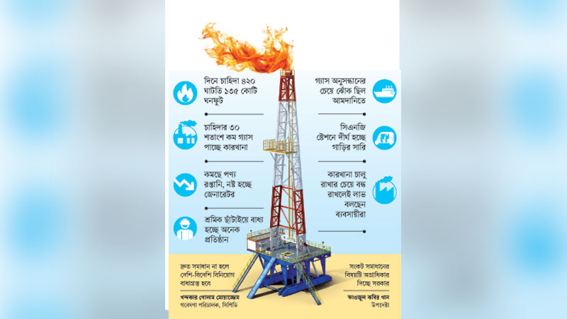 গ্যাস সংকটে থমকে গেছে উৎপাদন, হুমকিতে শিল্প গ্যাস সংকটে থমকে গেছে উৎপাদন, হুমকিতে শিল্প