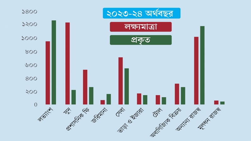করবহির্ভূত রাজস্ব আয় বাড়াতে বিশেষ নজর করবহির্ভূত রাজস্ব আয় বাড়াতে বিশেষ নজর