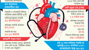 হৃদরোগে দেশে সরকারি চিকিৎসা দুষ্প্রাপ্য