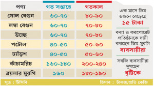 সবজি ‘সংকটে’, দর চড়ছে ডিম-মুরগির