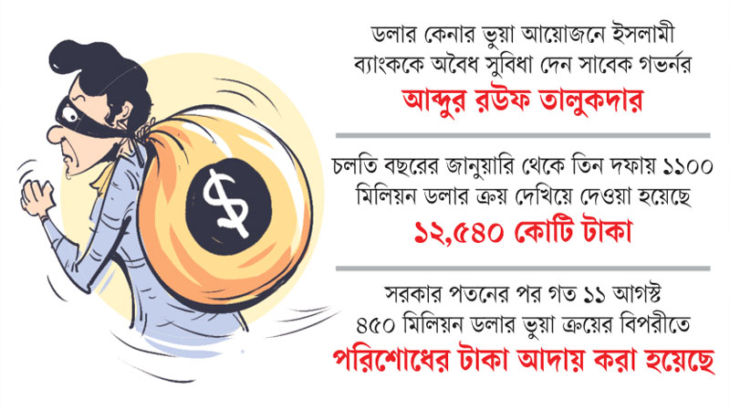 ভুয়া ক্রয় দেখিয়ে রিজার্ভের ডলার জালিয়াতি ভুয়া ক্রয় দেখিয়ে রিজার্ভের ডলার জালিয়াতি