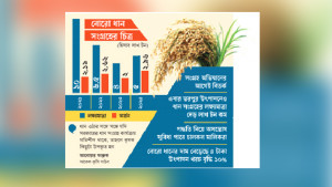 ধানের সরকারি দামে কৃষকের শঙ্কার মেঘ কাটছে না