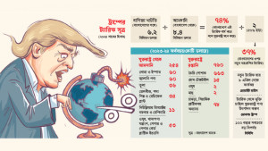 মার্কিন শুল্কে রপ্তানি খাতে উদ্বেগ 