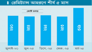 মার্চে ৩২৯ কোটি ডলারের  রেকর্ড রেমিট্যান্স