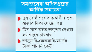 ৪১৫৬৭ অসহায় ও দুস্থ অনুদানের অপেক্ষায়