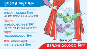 সূচনা ফাউন্ডেশনের ৪৪৭ কোটি টাকার হিসাব মিলছে না