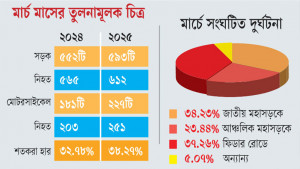 সড়কে প্রাণহানি আগের চেয়ে বেশি