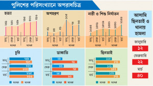 অপরাধের সব সূচক বাড়ছে