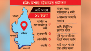 একের পর এক খুন, আসামিরা অজ্ঞাত