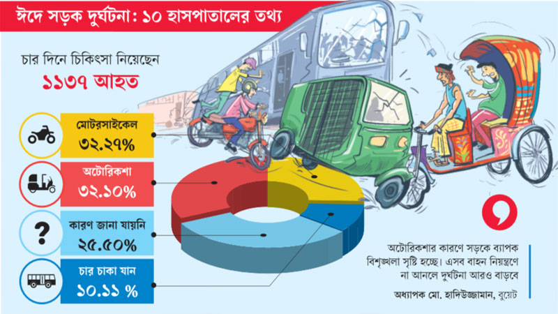 এবার ঈদে ৩২% দুর্ঘটনা ব্যাটারিচালিত রিকশায় এবার ঈদে ৩২% দুর্ঘটনা ব্যাটারিচালিত রিকশায়