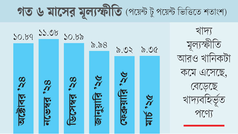 তিন মাস পর কিছুটা বাড়ল মূল্যস্ফীতি তিন মাস পর কিছুটা বাড়ল মূল্যস্ফীতি