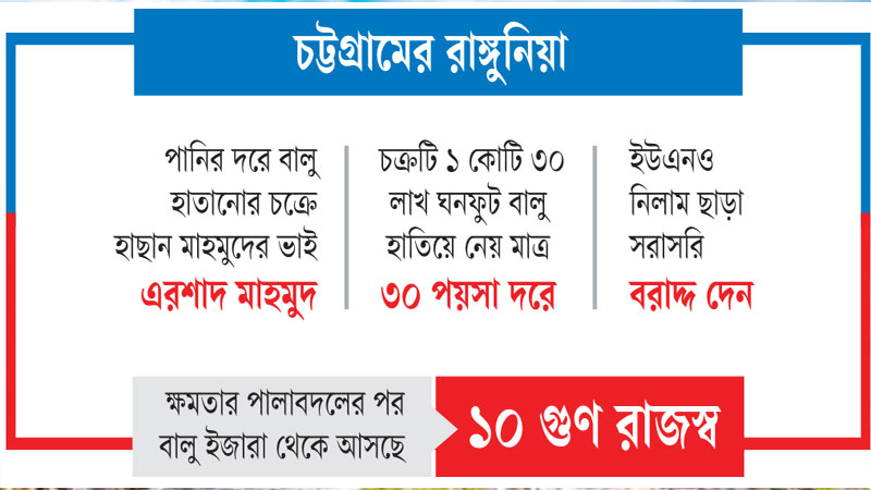 ২৬ কোটি টাকার বালু ৩৯ লাখ টাকায় বিক্রি ২৬ কোটি টাকার বালু ৩৯ লাখ টাকায় বিক্রি