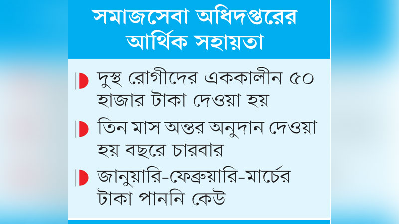 ৪১৫৬৭ অসহায় ও দুস্থ অনুদানের অপেক্ষায় ৪১৫৬৭ অসহায় ও দুস্থ অনুদানের অপেক্ষায়