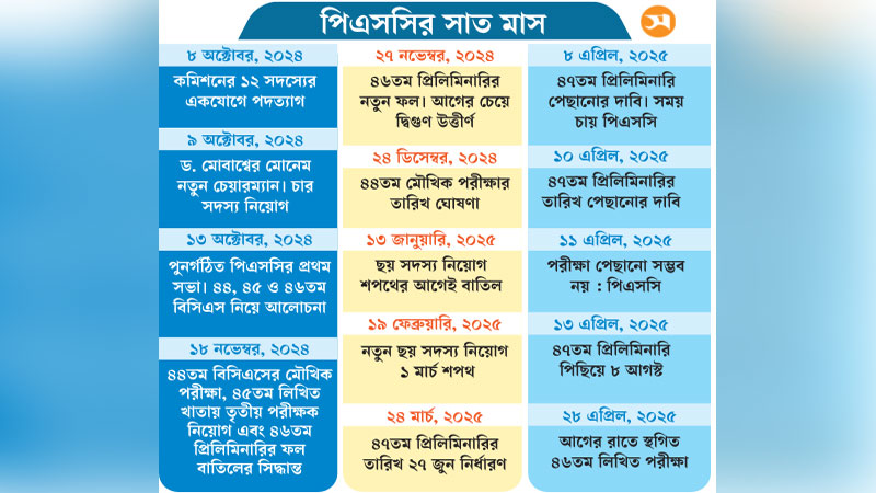 সিদ্ধান্তে অটল থাকতে পারছে না পিএসসি সিদ্ধান্তে অটল থাকতে পারছে না পিএসসি