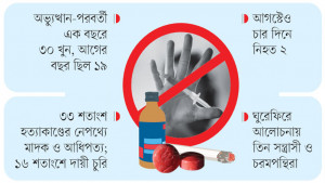 খুলনায় মাদক ও আধিপত্য নিয়ে খুনোখুনি বাড়ছে