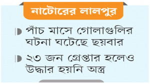 প্রভাব বিস্তারে অবৈধ অস্ত্র কথায় কথায় গোলাগুলি