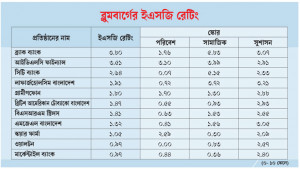 ব্লুমবার্গের টেকসই  তালিকায় দেশের  ১১ প্রতিষ্ঠান